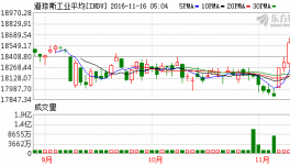 美股全线收涨 道指七连阳连创四日收盘记录