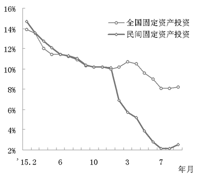 图8 2015年以来全国固定资产投资与民间固定资产投资增长率