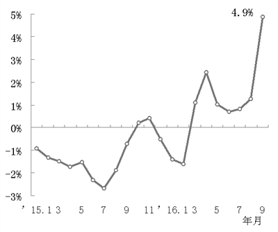 图5 2015年以来全国水泥平均出厂价格环比增长率