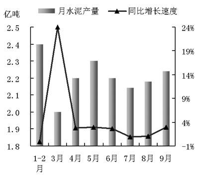 图1 今年各月水泥产量及同比增长速度