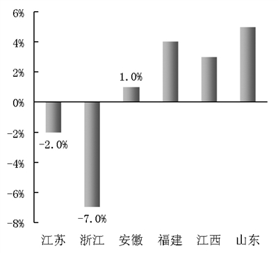 图4 华东地区主要省份前三季度水泥产量同比增长速度