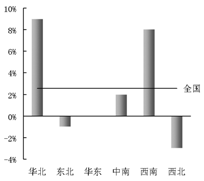 图3 前三季度全国主要产区水泥产量同比增长速度