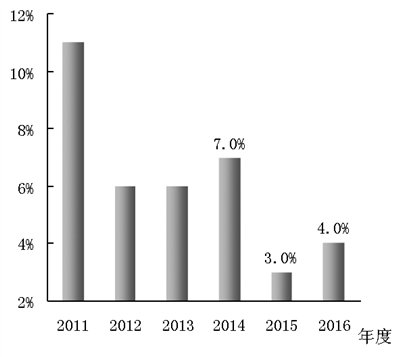 图7 2011~2016年前三季度水泥行业平均销售利润率