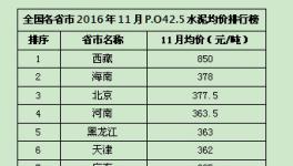 11月全国各省市水泥均价排名 西藏居首内蒙古垫底