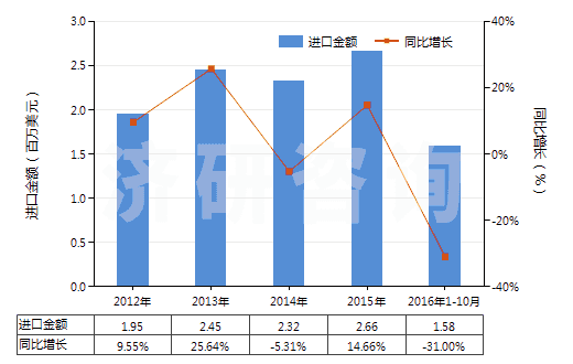 2012-2016年10月中国白水泥(不论是否人工着色)(HS25232100)进口总额及增速统计