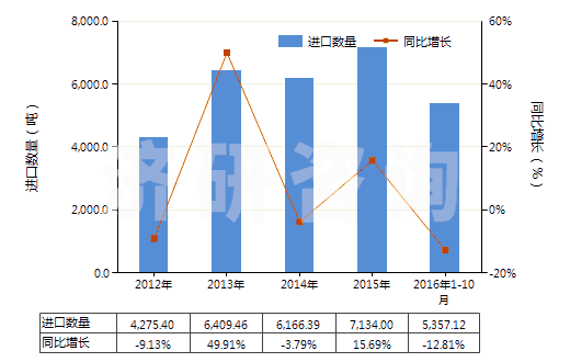 2012-2016年10月中国白水泥(不论是否人工着色)(HS25232100)进口量及增速统计
