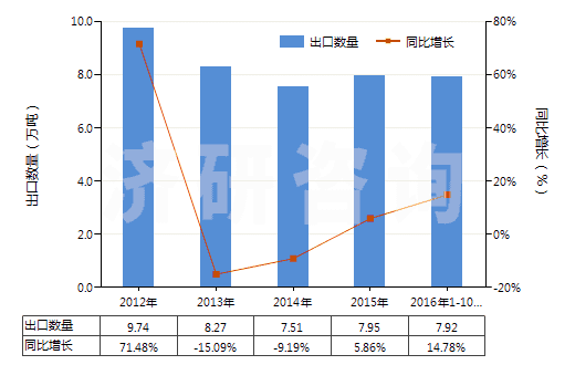 2012-2016年10月中国白水泥(不论是否人工着色)(HS25232100)出口量及增速统计