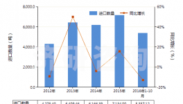 2012-2016年10月白水泥进出口数据统计与发展趋势