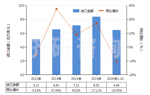2012-2016年10月中国矾土水泥(HS25233000)进口总额及增速统计