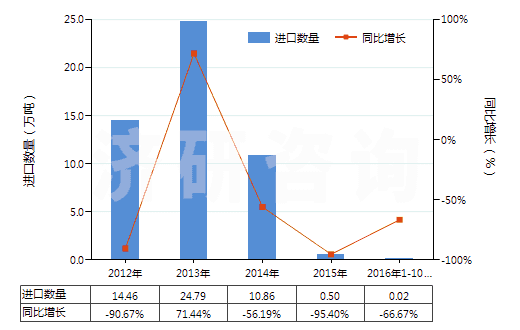 2012-2016年10月中国水泥熟料(HS25231000)进口量及增速统计