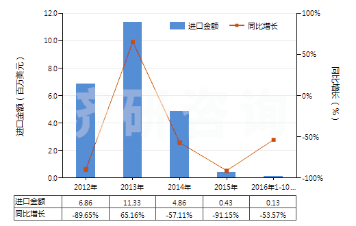 2012-2016年10月中国水泥熟料(HS25231000)进口总额及增速统计
