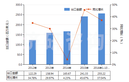 2012-2016年10月中国水泥熟料(HS25231000)出口总额及增速统计
