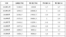 水泥产量微弱复苏 预计明年仍将低速增长
