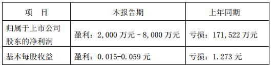 冀东水泥2016年扭亏为盈 盈利2000-8000万