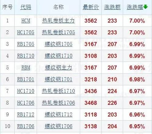 大商所是这样的：