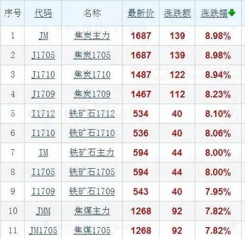 郑商所是这样的：