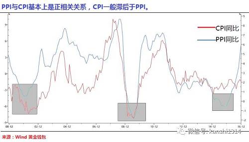 统计局是这样解释此次PPI大涨的：“PPI环比涨幅扩大的原因：一是受汇率波动等多因素影响，进口大宗商品价格上涨，推升了部分工业品出厂价格；二是工业生产和市场需求稳定增长，去产能、去库存政策的效果显现，供需关系逐步改善。”