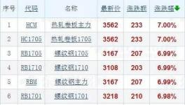 发改委只说了几句话，这些东西就涨疯了