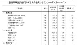 统计局数据：水泥等生产资料价格变动情况