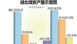 两年内湖北省将全域退出煤炭生产