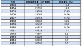 16年中国全社会用电量同比增长5%