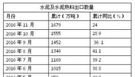 2016年水泥及水泥熟料出口量已达到1679万吨