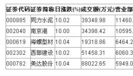 同力水泥昨日收盘买入金额达1.15亿