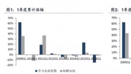 股票：水泥股是否存在“春季躁动”