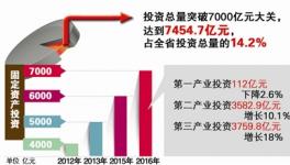 去年青岛固定资产投资7000多亿 水泥行业投资6亿