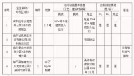 滨州环保“双晒清单”涉及四家水泥厂