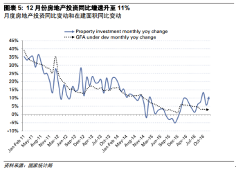 与此同时，挖掘机和重卡销量也出现了持续的高增长，侧面预示着房地产建设与基建投资建设方面的需求保持稳中有升。