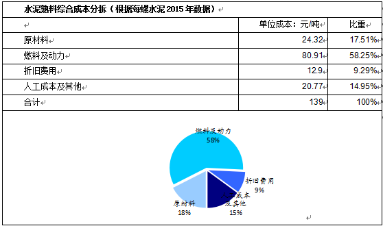水泥价格上涨始于煤价上涨推动,但又高于煤价涨幅,这要得益于当时多重因素的叠加。一是供给端的短期收缩,河南、山东等地因环保问题产能剧烈收缩,连带引起华北及华东大范围供给下降;二是地产小周期复苏且适逢旺季,需求端良好。在需求大于供给的情况下,水泥企业在产业链中话语权较强,成本转嫁较顺畅。