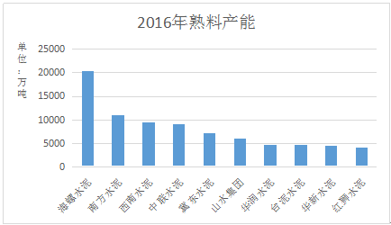 不仅如此，公司未来在绝对规模和市场份额上仍将不断提升。通过海外扩张和国内收购兼并，海螺水泥在产销量保持持续扩张态势。国内市场中，海螺水泥在2010-2015年期间并购了25家水泥公司;海外扩张态势也没有停止脚步，印尼南加海螺一期、二期，一期孔雀港粉磨站、西巴布亚等项目都在稳步推进。