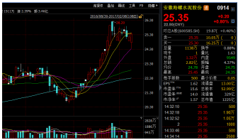 安徽海螺水泥股份现行价格为25.35港元/股，仍在合理的区间内，伴随水泥价格和销量的较大概率上升，安徽海螺水泥股份的后市是比较值得期待的。(文/江松华)