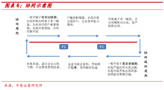 水泥价格上涨始于煤价上涨推动，但又高于煤价涨幅，这要得益于当时多重因素的叠加。一是供给端的短期收缩，河南、山东等地因环保问题产能剧烈收缩，连带引起华北及华东大范围供给下降;二是地产小周期复苏且适逢旺季，需求端良好。在需求大于供给的情况下，水泥企业在产业链中话语权较强，成本转嫁较顺畅。
