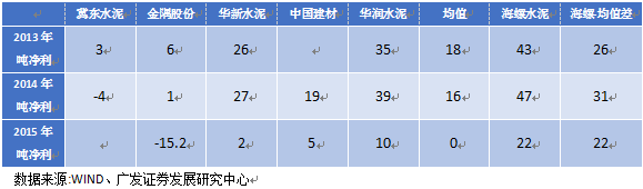 水泥价格上涨始于煤价上涨推动，但又高于煤价涨幅，这要得益于当时多重因素的叠加。一是供给端的短期收缩，河南、山东等地因环保问题产能剧烈收缩，连带引起华北及华东大范围供给下降;二是地产小周期复苏且适逢旺季，需求端良好。在需求大于供给的情况下，水泥企业在产业链中话语权较强，成本转嫁较顺畅。