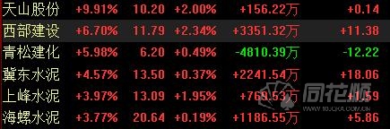 水泥板块再逢集体爆发 天山股份涨停