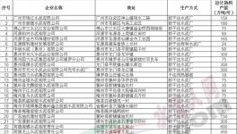 广东省经信委公开水泥行业产能现状清单 