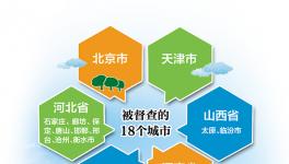 环保部今起专项督查18城空气质量  有你的城市吗