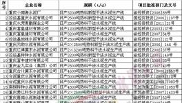 重庆公布水泥行业33家企业名单 均不属于落后产能