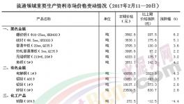 流通领域水泥市场价格变动情况（11日-20日）