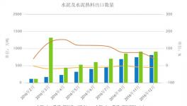 水泥及熟料出口数量统计 出口转型急需推进