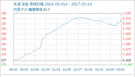 本周水泥行情止跌反弹（3.6-3.10）
