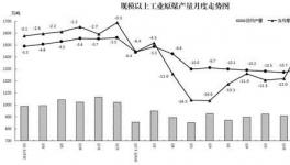 2017年1-2月份 原煤产量5.1亿吨下降1.7%
