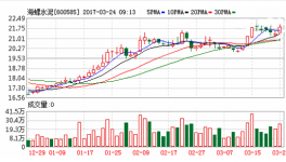 海螺水泥：2016年度净利逾85亿元 拟10派5元