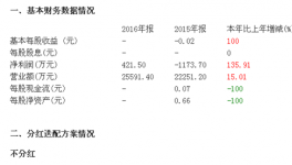 东吴水泥:年报净利421.50万元 同比增长135.91%