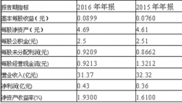 妖王同力水泥16年报净利润0.43亿 增长19.15%