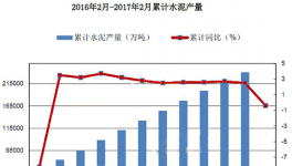 1-2月房地产与基建投资依旧火爆 或推涨水泥价格