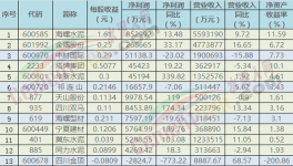 2016年上市企业业绩大比拼