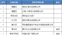 2017年南京市重点排污水泥企业名录 中联水泥上榜